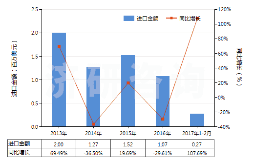 2013-2017年2月中國未漂白或漂白其他純?nèi)死w長絲機(jī)織物(包括扁條布,按重量計其他人造纖維長絲含量≥85%)(HS54082190)進(jìn)口總額及增速統(tǒng)計